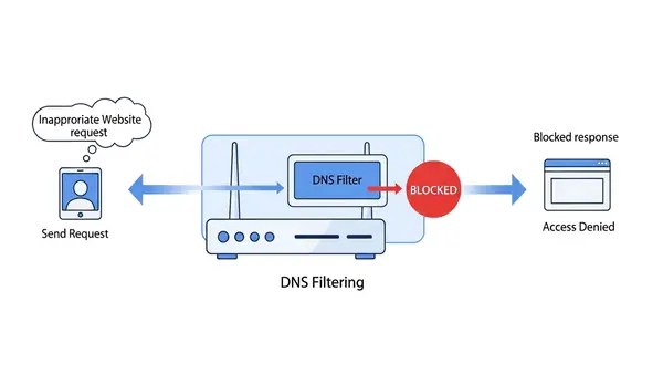 diagram showing DNS filtering process blocking inappropriate website request at router level